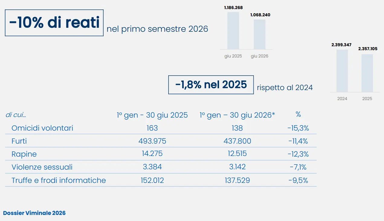 Sicurezza in aumento, reati e sbarchi in calo nel primo semestre 2026