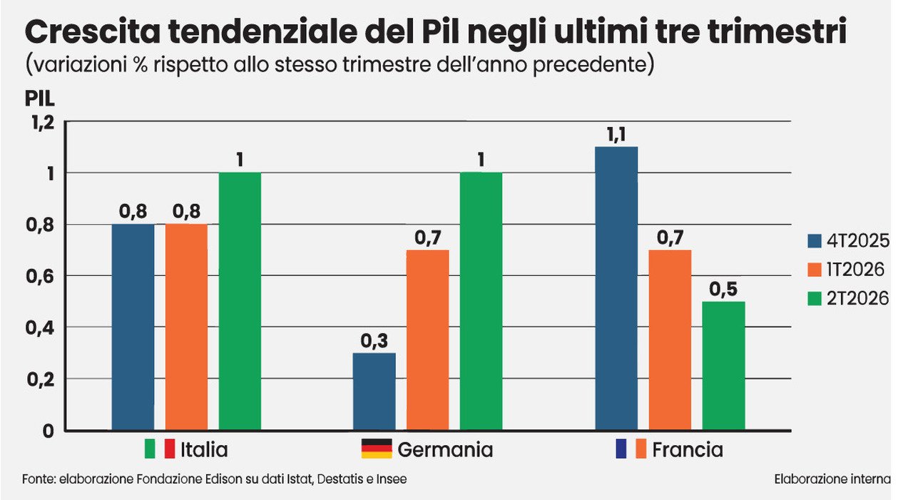 L’Italia tiene mentre la Germania riparte e la Francia rallenta